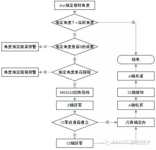 伺服驱动器维修
