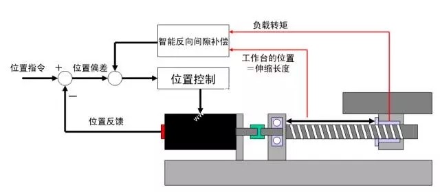 智能反向间隙补偿