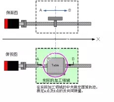 A点、B点的反向间隙量