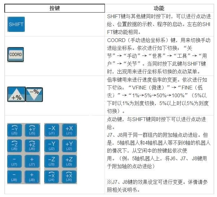 表3：与点动相关的按键