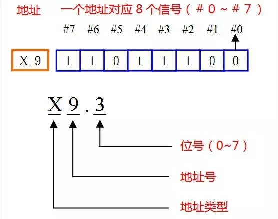 PMC地址表示