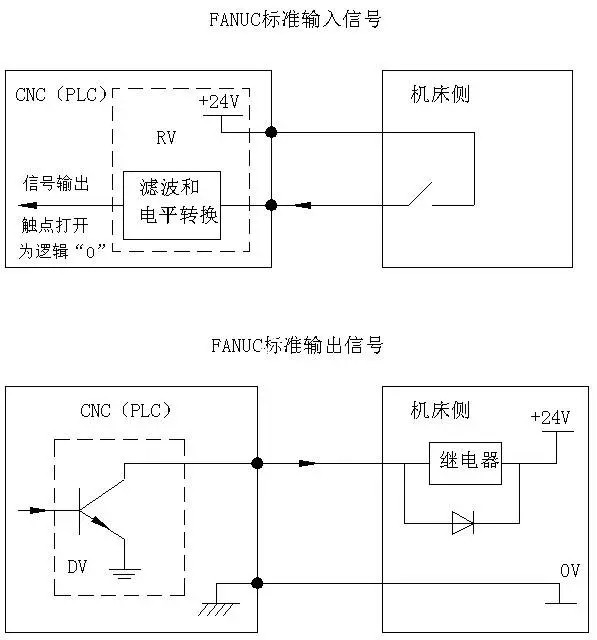 FANUC外部标准输入/输出信号