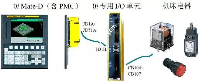 FANUC PMC硬件组成