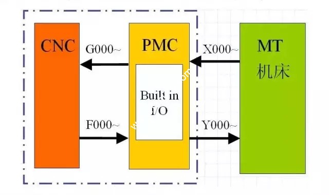 PMC信号种类及关系