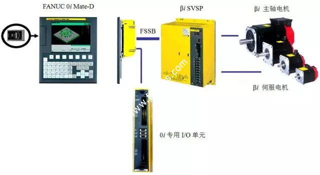 FANUC 0i Mate-D系统配置