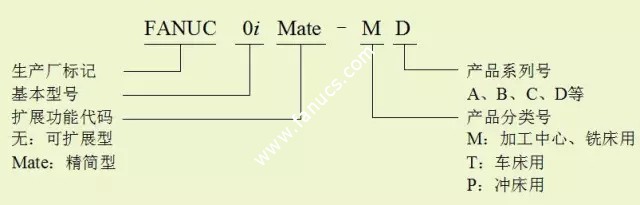 FANUC 0i Mate-D系统型号含义说明