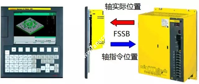 FSSB双向传输数据