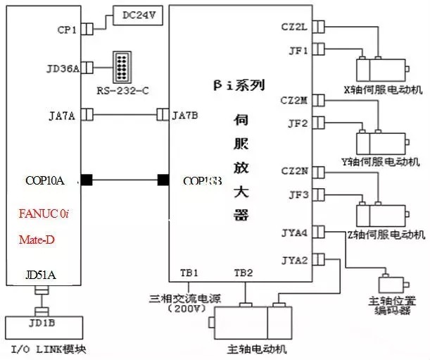 典型的FANUC 0i Mate-D系统总连图