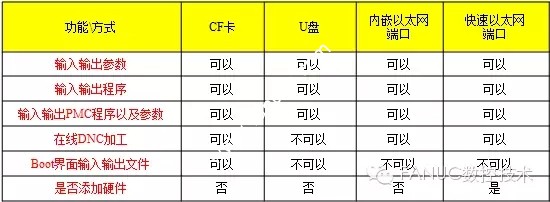 发那科各传输方式对比