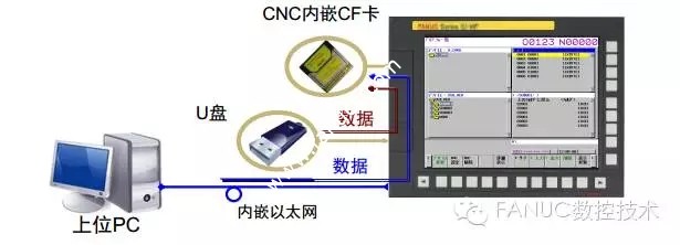 发那科0i-F系统