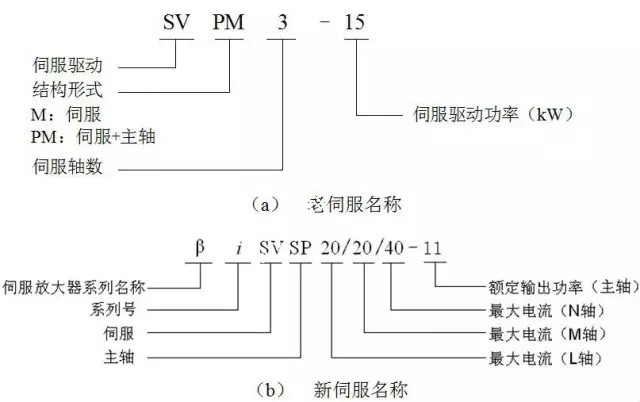 βi SVSP伺服放大器型号组成含义