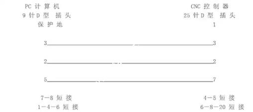 使用RS232 接口进行在线加工