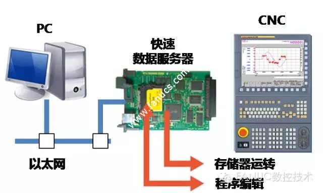 使用数据服务器进行在线加工