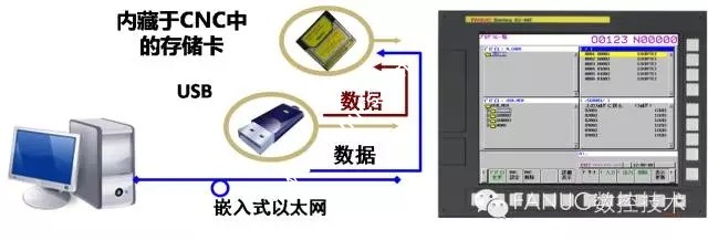 存储卡在线加工步骤