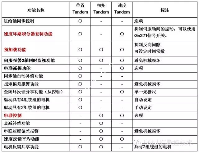 与Tandem控制方法相对应的伺服软件功能