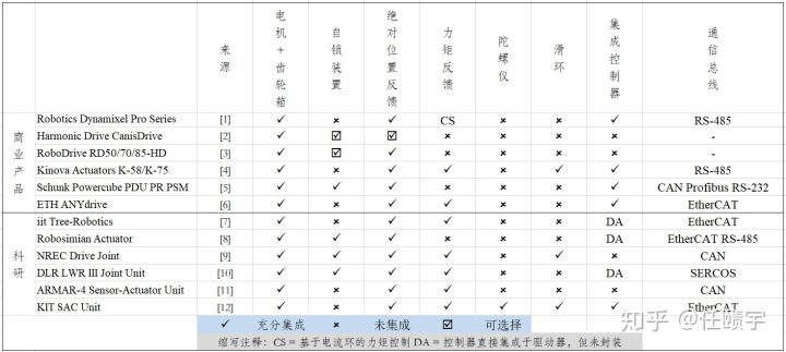 用于机器人应用的常见驱动器(伺服单元)汇总介绍与功能比较