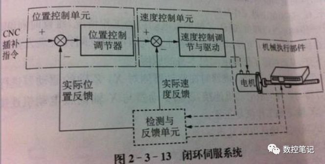 数控机床开环、半闭环、闭环 系统的特点