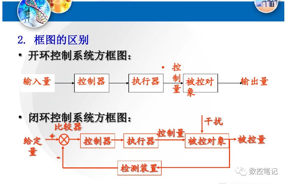 数控机床开环、半闭环、闭环 系统的特点