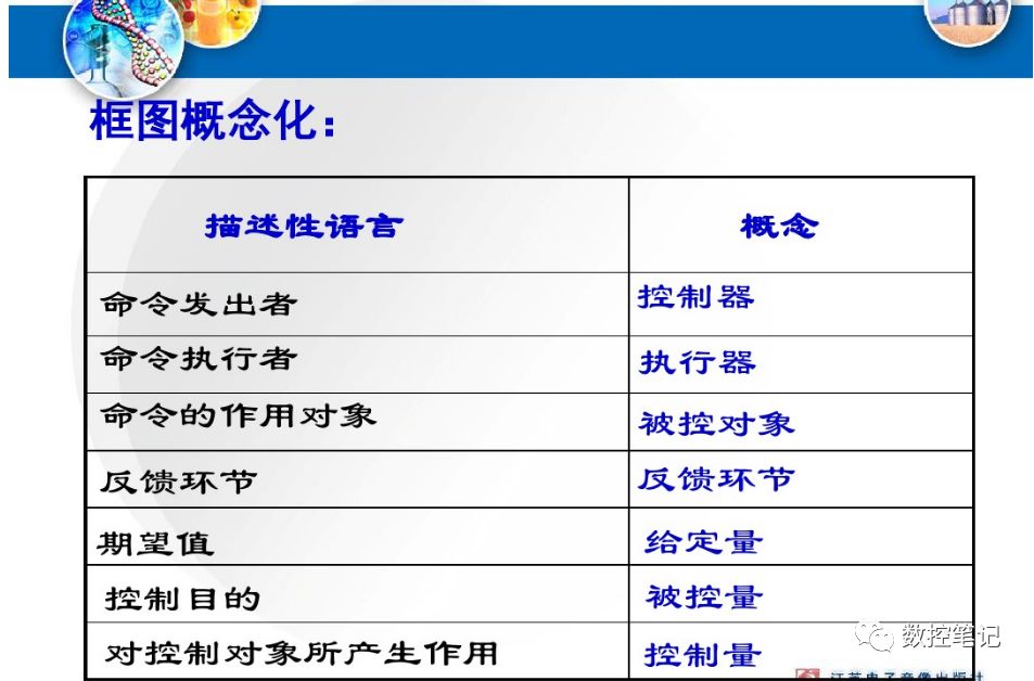 数控机床开环、半闭环、闭环 系统的特点