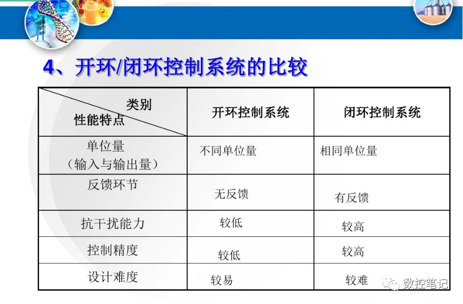 数控机床开环、半闭环、闭环 系统的特点