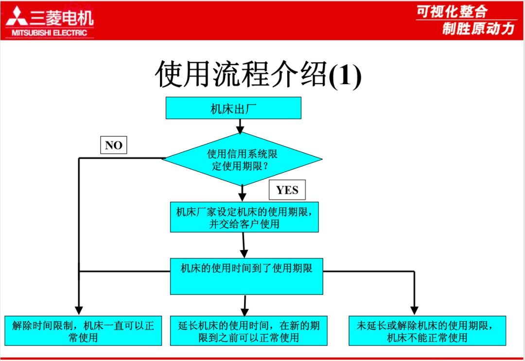 三菱M7 CNC信用系统简介